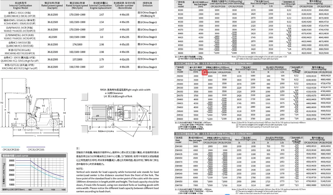 China Cheap Price Heli Forklift 2.5ton 3ton 3.5ton Diesel Forklift Truck